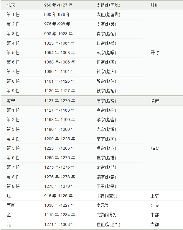 中国朝代表-宋.gif