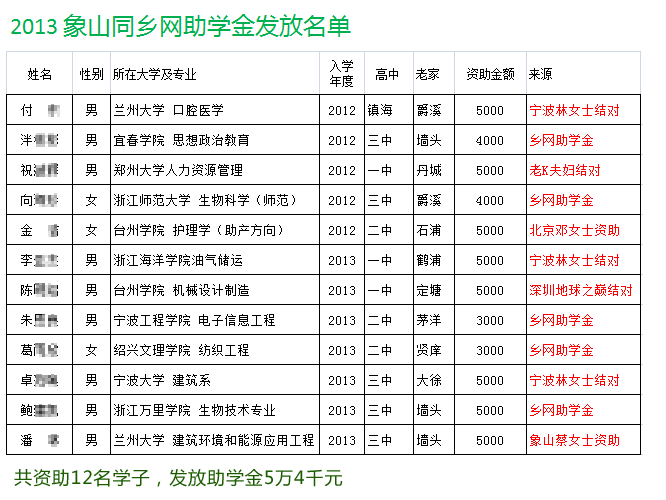 2013助学发放情况2.gif