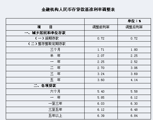 金融机构人民币存贷款基准利.gif