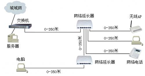 网络延长器 典型组网图3（千米以上以太网延长）.jpg