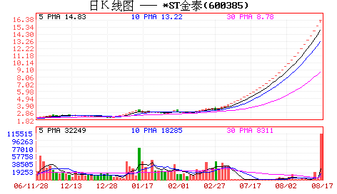 sh600385.gif