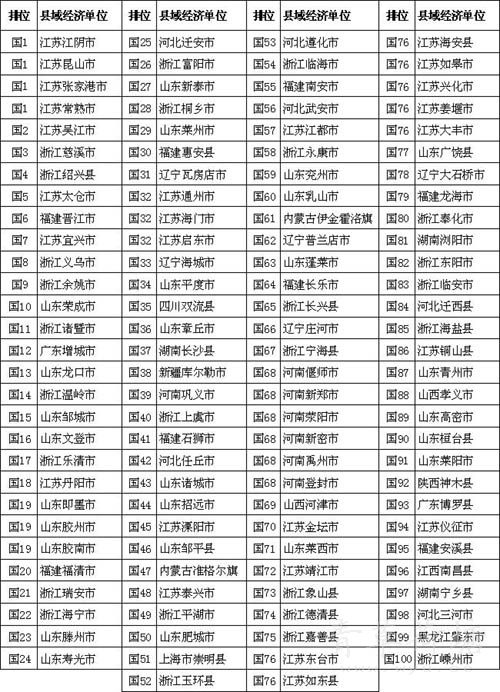 象山排第 73  位