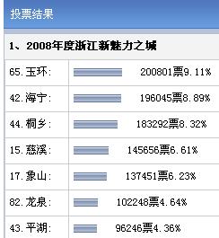 请注意慈溪的票数