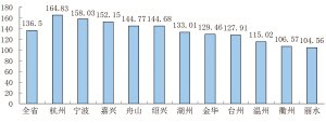 排名示图