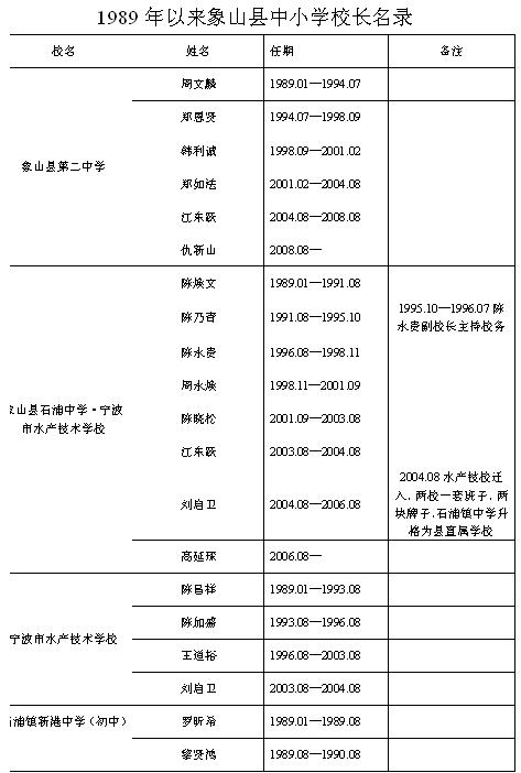 1989年以来象山县中小学校长名录1.JPG