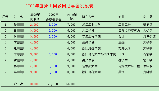 2009象山同乡网助学金发放.gif