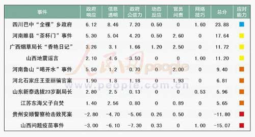 地方应对舆情能力榜