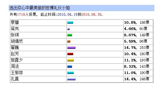 投票情况