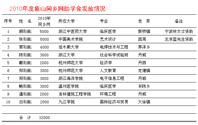 2010象山同乡网助学金发放情.gif